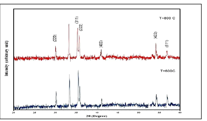 fig.(1) for samples have concentration 0.2 M and fig.(2) for 