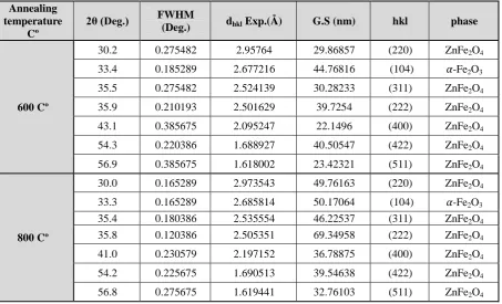 Table 2 Structural calculation of 0.4 M samples  