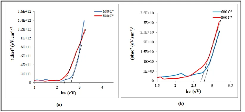 Figure VII  Energy gap (a) concentration 0.2 M (b) Concentration 0.4 M  
