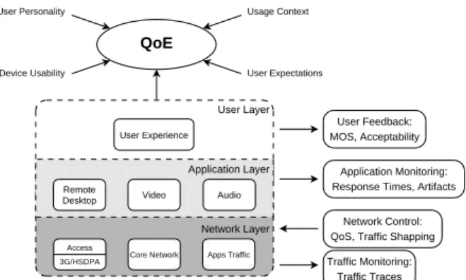 Figure 1: Layered QoE evaluation methodology for net- net-working applications.