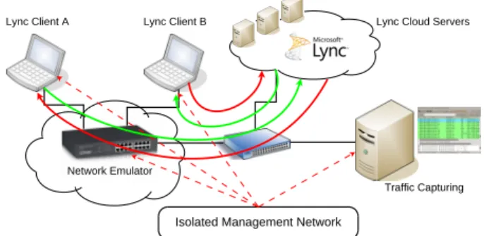 Figure 2: Experimental testbed for subjective analysis of QoE in MLO services.