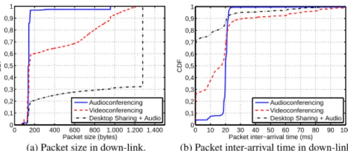 Table 1: Average and maximum throughput achieved by Lync flows in the down-link direction.