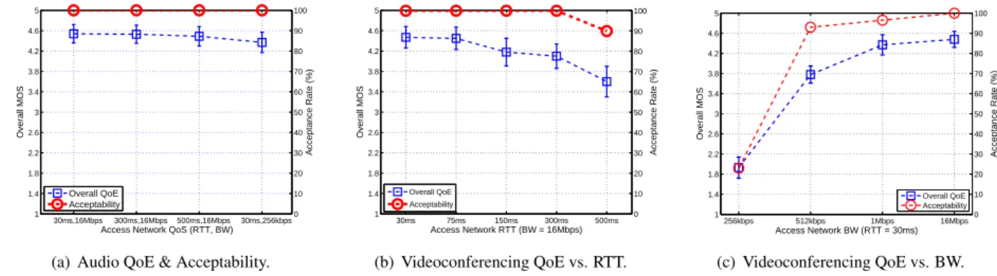 Figure 5: Overall QoE and acceptability for Audio and Videoconferencing (SD video resolution), for different RTT and BW conditions in the access network.