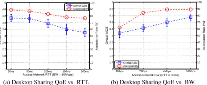 Figure 6: Overall QoE and acceptability for Desktop Sharing, for changing RTT and BW conditions at the  ac-cess network.