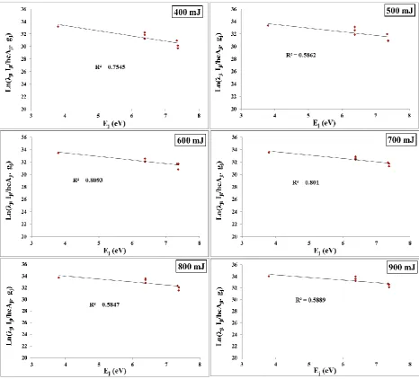 Figure II Boltzmann plot for induced plasma using 1064 nm laser with different laser energies   
