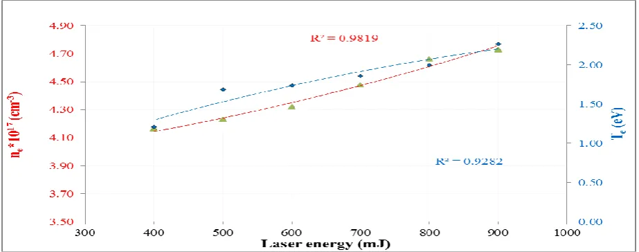 Figure IV Variation of the plasma temperature and electron density with laser energies As well as the figure below shows the behavior of the Debye length and plasma frequency with laser energies