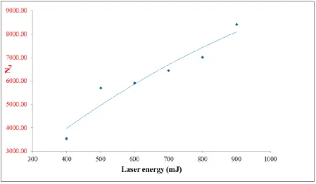 Figure V Variation of the Debye length and plasma frequency with laser energies 