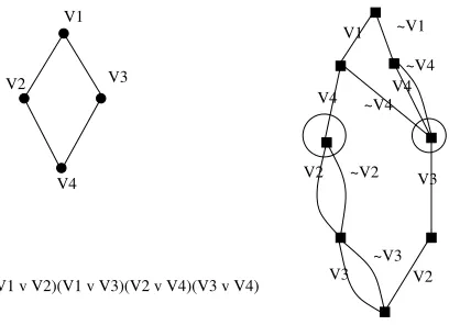 Fig. 3. A graph, the correspondingthe nodes used in Section 4 for illustration of the deﬁnition of a CNF formula and a NROBP of the CNF formula
