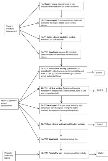 Figure 3. CIRCuiTS development process