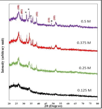Figure I XRD patterns of CZTS thin films prepared with different molar concentration of precursor