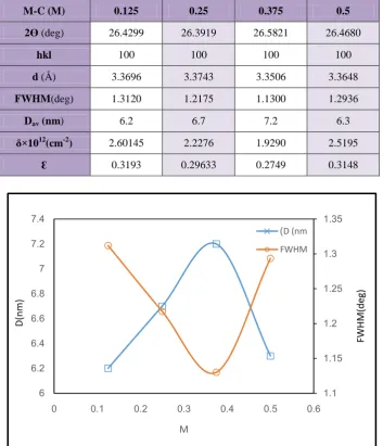 Table 1 Showed the structural parameters of CZTS thin films 