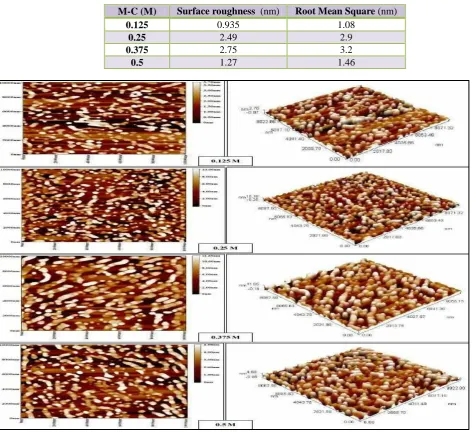 Table 3 Surface roughness and root mean square of CZTS thin films 