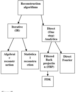 Figure II Types of reconstruction methods  