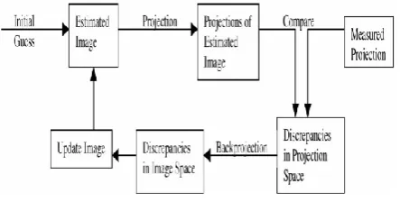 Figure IV Flow chart of iterative image Reconstruction scheme   