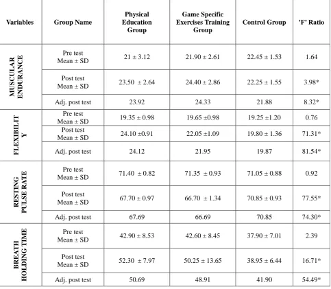 Table 1 Analysis of covariance on selected criterion variables among exercise groups and control group  