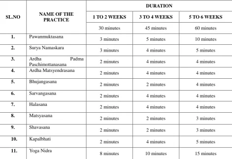 Table 1 Training schedule for package yogic practices – swami satyananda saraswati yogic practices duration  