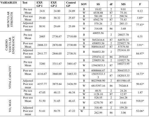 Table 2 Computation of analysis of covariance of motor ability and physiological variables  