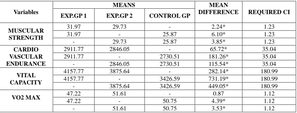 Table 3 Scheffe’s confidence interval test scores 
