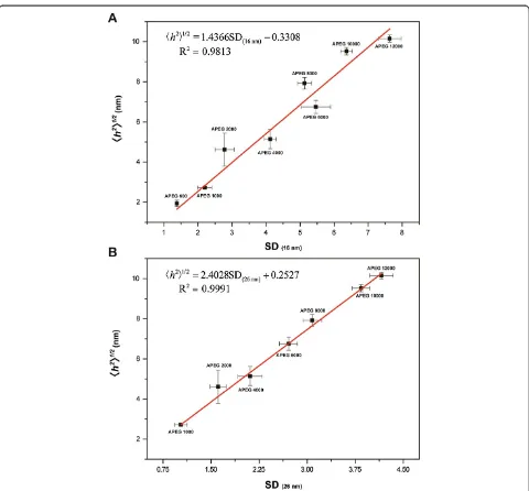Table 2 AuNP-based colorimetric method to determine〈h2〉1/2 and Mw values of PEG samples