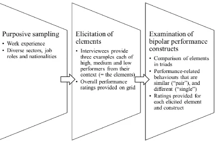 Figure 2 Overview of overall approach to data collection using the RGT 