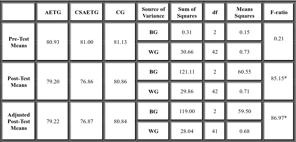 Table 4 The scheffe’s test for the differences between the adjusted post test paired means on diastolic blood pressure 