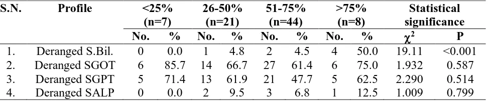 Table 5: Association of NMR Assessed Cholesterol content with demographic profile, dietary preference and BMI of patients  