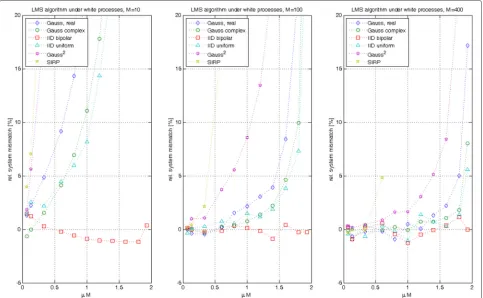 Fig. 1 Relative system mismatch (MS − M¯S)/MS in percent based on simplified formula for white driving processes with different filter lengths(M = {10, 100, 400})