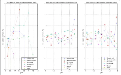 Fig. 3 Relative system mismatch (MS − M¯S)/MS in percent of correlated AR(1) driving processes