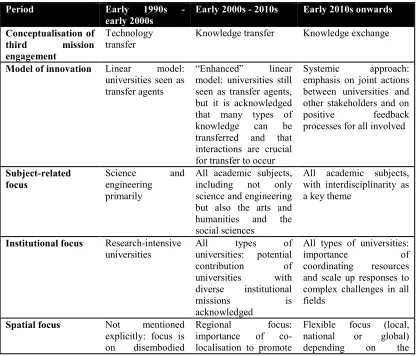 Table 1. The evolution of third mission policy goals in the UK 
