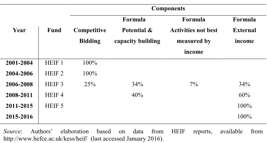 Table 2: Evolution of HEIF allocation mechanism 