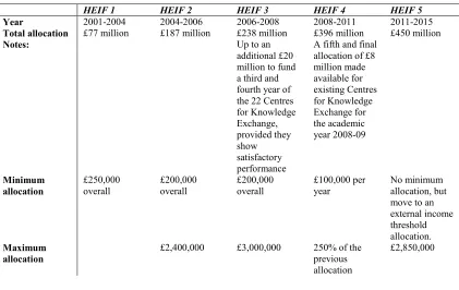 Table 3: Evolution of the HEIF funding allocation mechanisms 
