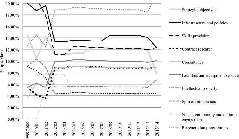 Figure 4: Only Part B: The relative importance of various thematic areas in the survey, over time 