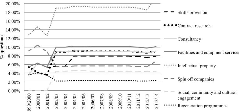 Figure 5 shows that over time, and in particular since 2002, the share of questions 