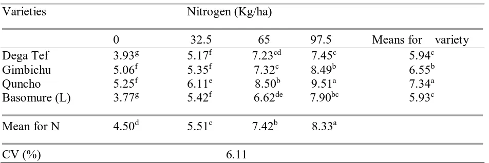 Table 5: Means of biomass yield (t/ha) as affected by rates of nitrogen fertilizer and tef varieties at Aneded in 2016/17 cropping season 