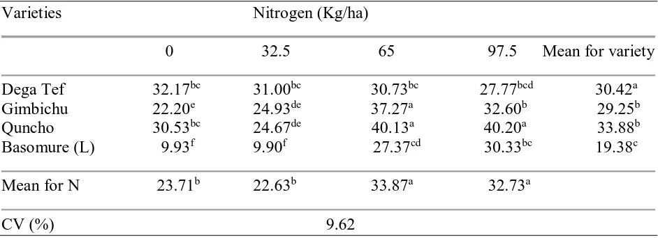 Table 6: Means of harvest index (%) as affected by rates of nitrogen fertilizer and tef varieties at Aneded in 2016/17 cropping season 