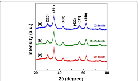 Figure 1 TEM analysis of the ferrite nanocrystals.(d)(a) TEM images of Zn ferrite, (b) Mn ferrite, and (c) Mn-Zn ferrite