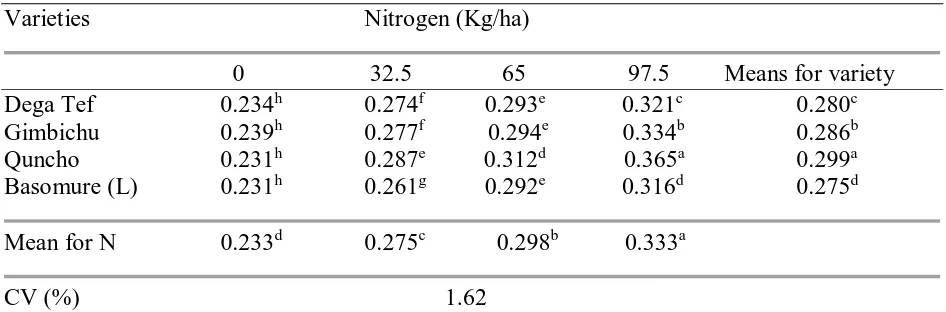 Table 5: Means of thousand grain weight (gm) as affected by rates of nitrogen fertilizer and tef varieties at Aneded in 2016/17 cropping season 