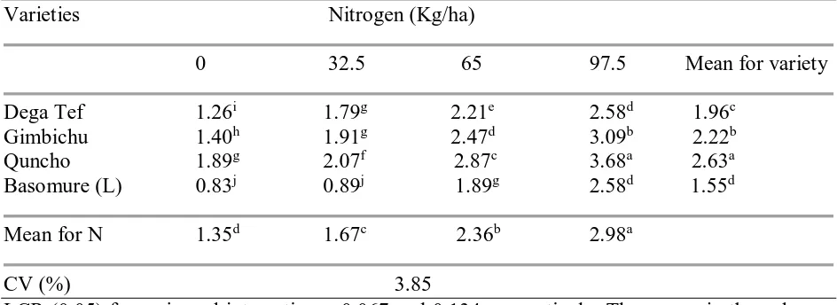 Table 3: Means of grain yield (t/ha) as affected by rates of nitrogen fertilizer and tef varieties at Aneded in 2016/17 cropping season 