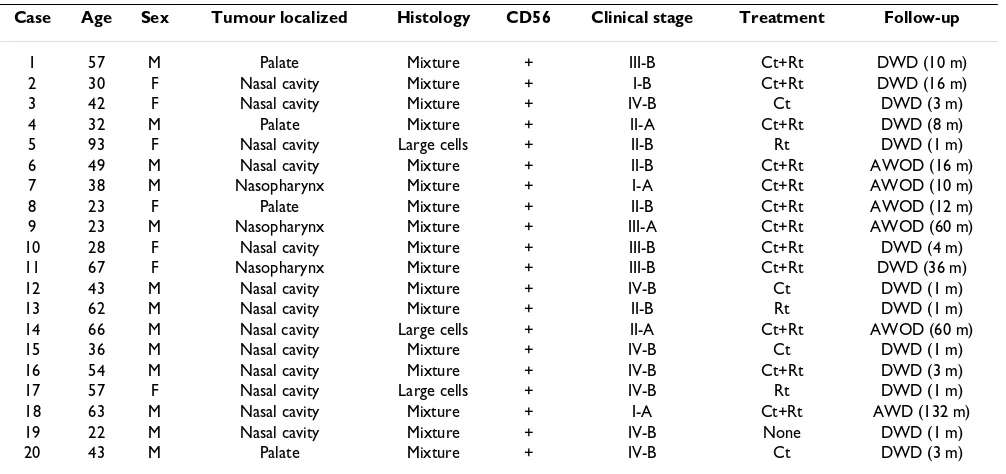 Table 1: Clinicopathological findings from 20 patients with extra nodal nasal-type T/NK lymphoma.