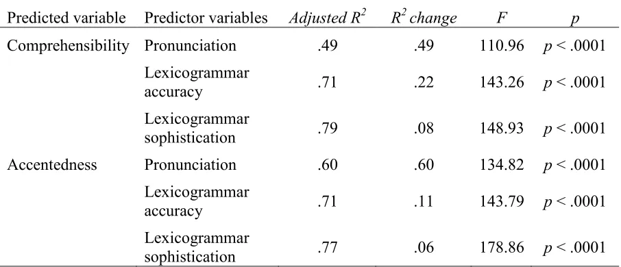 Table 3 Results of Multiple Regression Analyses Using the Factors of Pronunciation and Lexicogrammar 