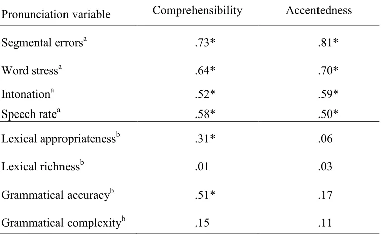 Table 4 Partial Correlations Between the Pronunciation and Lexicogrammar Variables and 
