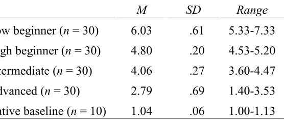 Table 5 Means and Standard Deviations for Speaker Groups Based on Rank-Ordered Comprehensibility 