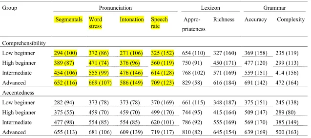 Table 6 Means and Standard Deviations for Rated Pronunciation and Lexicogrammar Categories at Four Levels of L2 Comprehensibility 