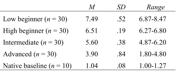 Table 7 Means and Standard Deviations for Speaker Groups Based on Rank-Ordered Accentedness 