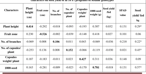 Table 8: Estimates of direct (bold diagonal) and indirect effect (off diagonal) at genotypic level for different characters on seed yield of in 10 F progenies of sesame genotypes 