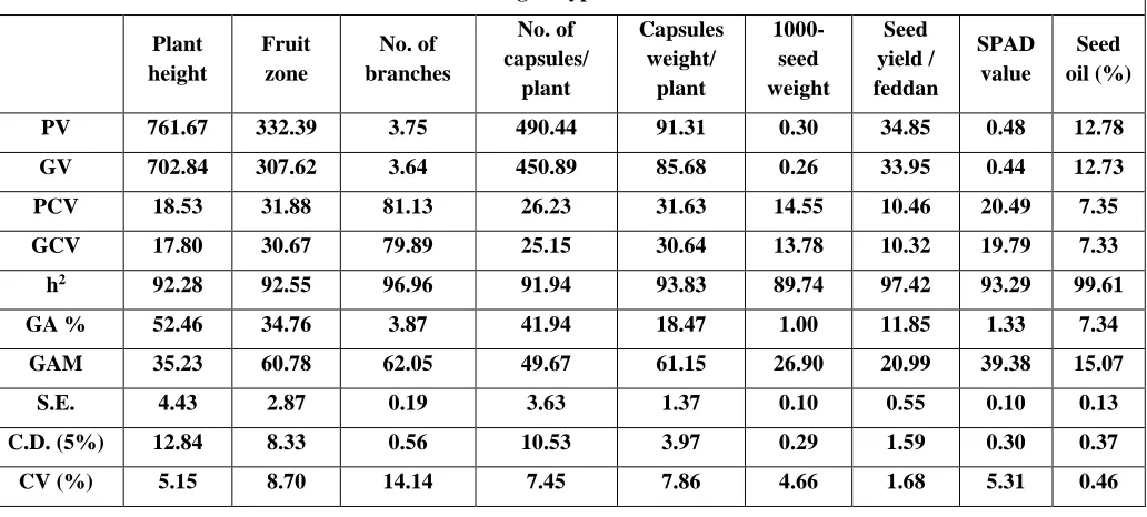 Table 9: Estimates of phenotypic (PCV) and genotypic (GCV) coefficient of variability, broad sense heritability (H2), expected genetic advance (GA) and genetic advance as percent of the mean (GA%) for 9 characters for F1 sesame 