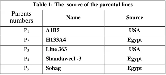 Table 1: The  source of the parental lines 