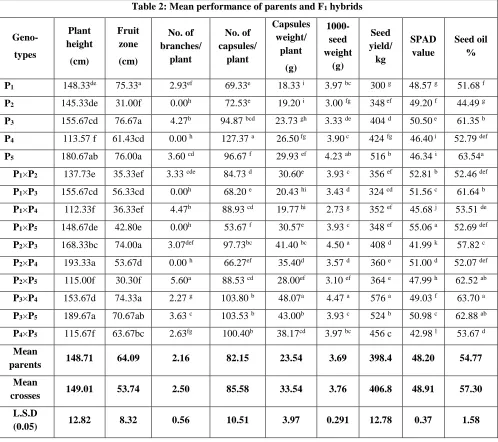Table 2: Mean performance of parents and F1 hybrids 