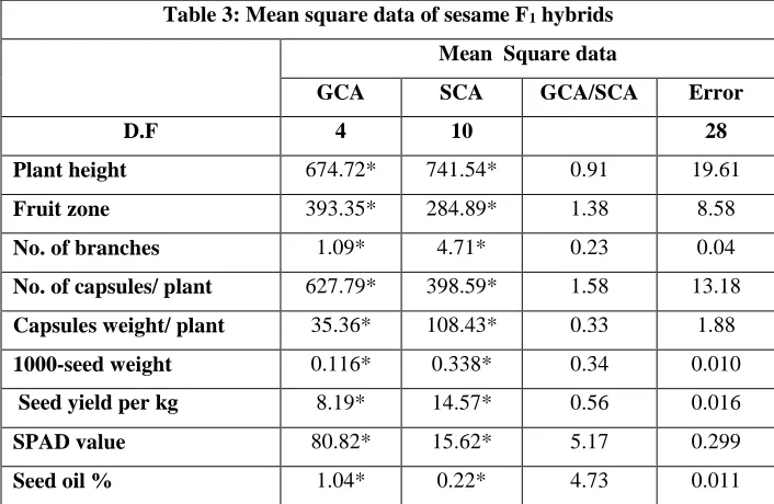 Table 3: Mean square data of sesame F1 hybrids 