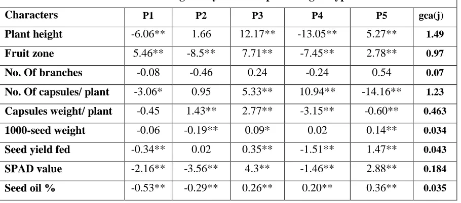Table 4: General combining ability effects of parental genotypes in sesame 